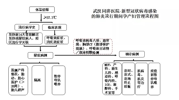 新冠肺炎期间孕产妇管理